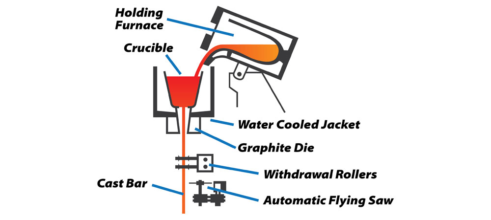 Alloy continuous casting diagram